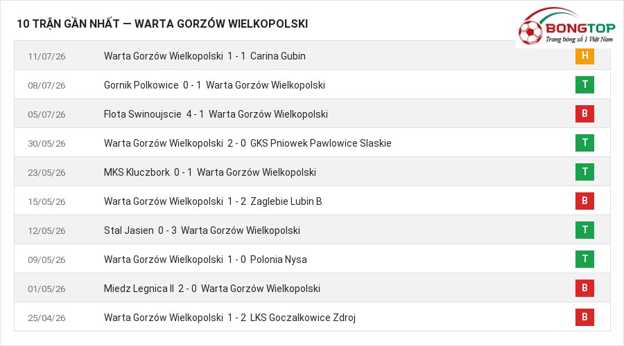 Phong độ Warta Gorzów Wielkopolski 10 trận gần nhất