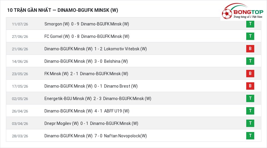 Phong độ Dinamo-BGUFK Minsk (W) 10 trận gần nhất