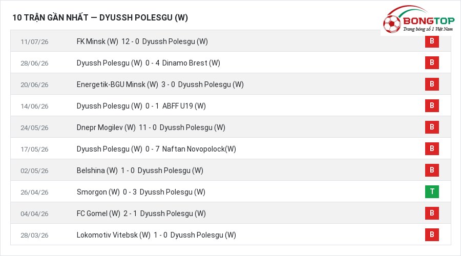 Phong độ Dyussh Polesgu (W) 10 trận gần nhất