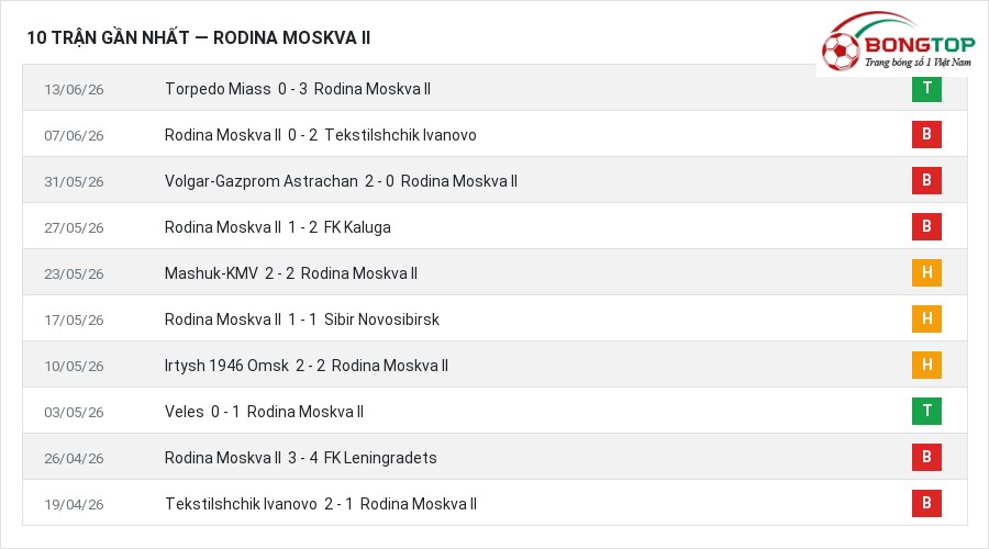 Phong độ Rodina Moskva II 10 trận gần nhất
