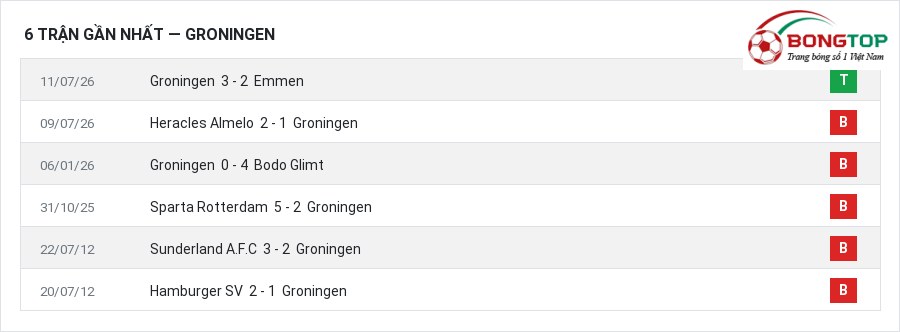 Phong độ Groningen 6 trận gần nhất