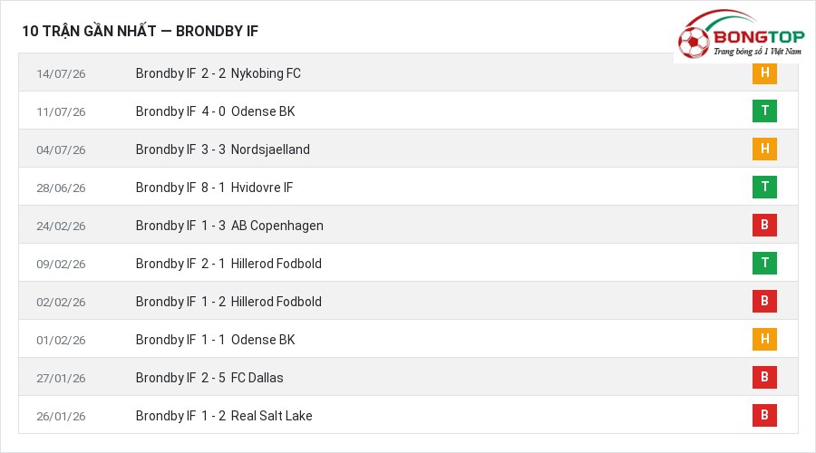 Phong độ Brondby IF 10 trận gần nhất