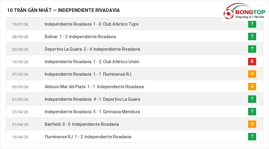 Phong độ Independiente Rivadavia 10 trận gần nhất