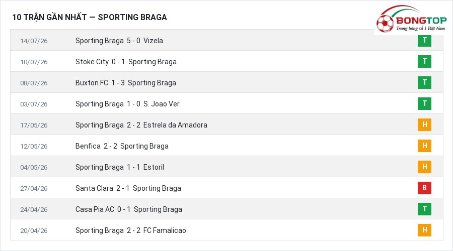 Phong độ Sporting Braga 10 trận gần nhất