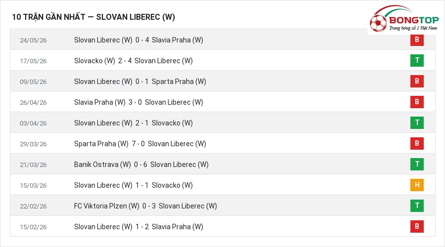 Phong độ Slovan Liberec (W) 10 trận gần nhất