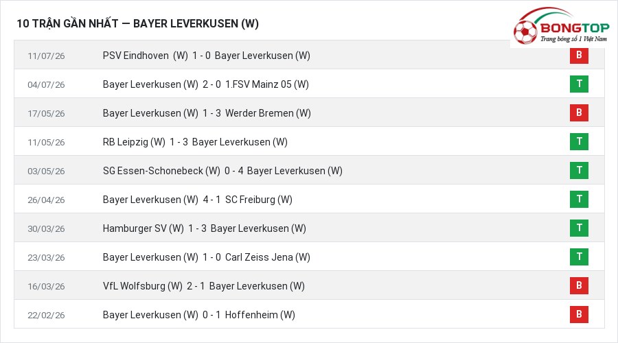 Phong độ Bayer Leverkusen (W) 10 trận gần nhất