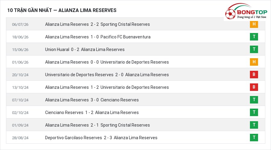 Phong độ Alianza Lima Reserves 10 trận gần nhất