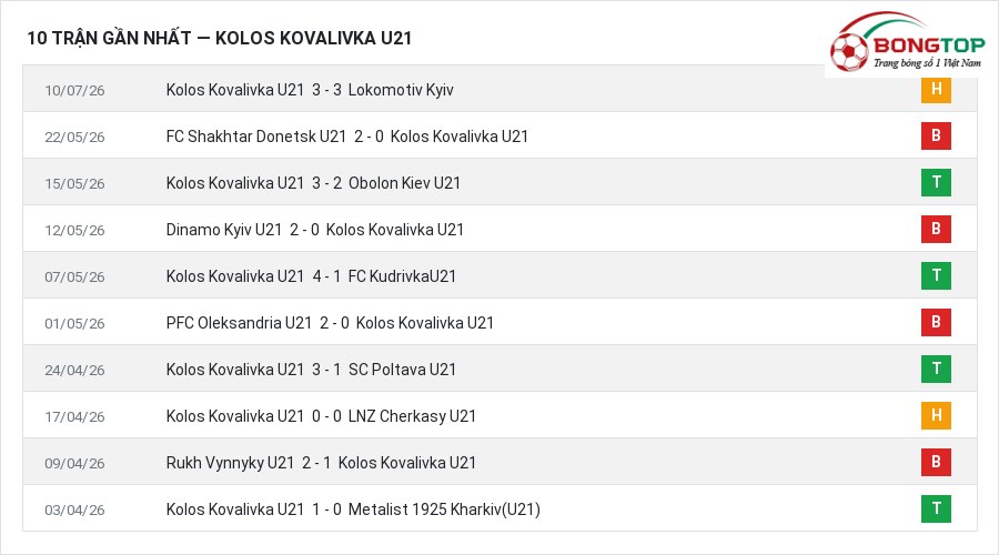 Phong độ Kolos Kovalivka U21 10 trận gần nhất