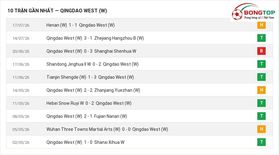 Phong độ Qingdao West (W) 10 trận gần nhất