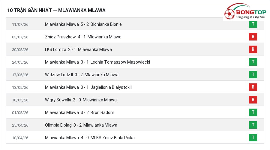 Phong độ Mlawianka Mlawa 10 trận gần nhất