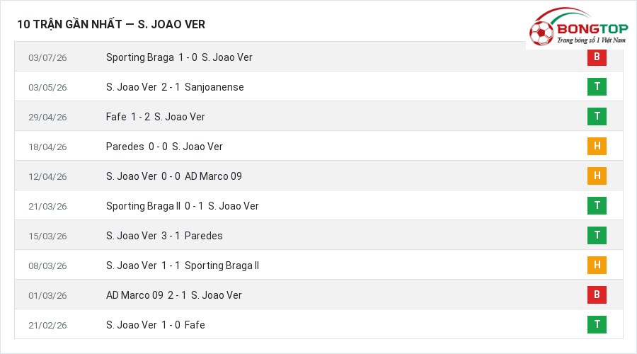 Phong độ S. Joao Ver 10 trận gần nhất