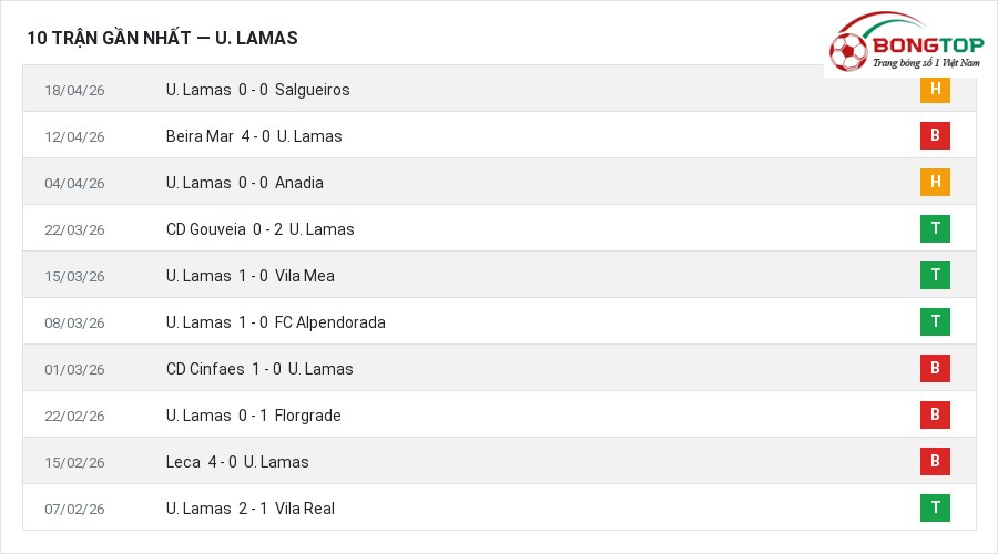 Phong độ U. Lamas 10 trận gần nhất