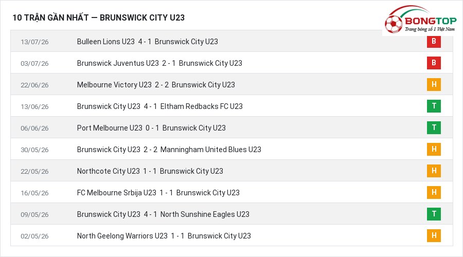 Phong độ Brunswick City U23 10 trận gần nhất