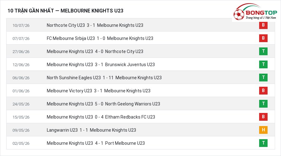 Phong độ Melbourne Knights U23 10 trận gần nhất