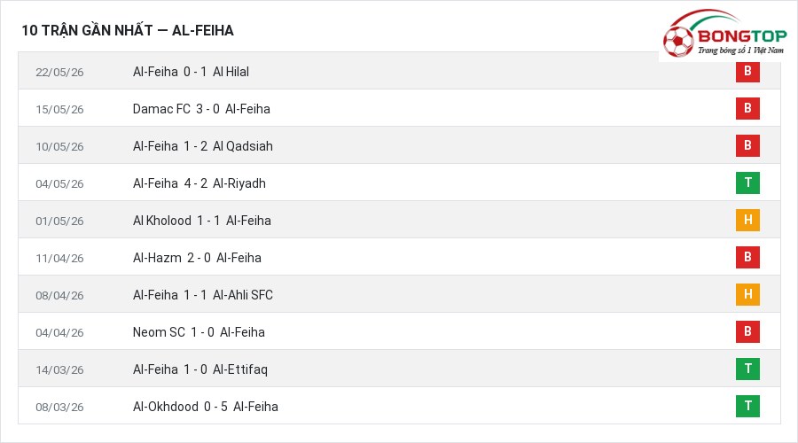 Phong độ Al-Feiha 10 trận gần nhất