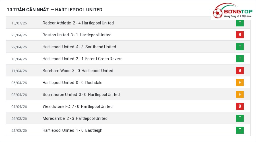 Phong độ Hartlepool United 10 trận gần nhất