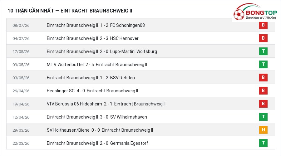 Phong độ Eintracht Braunschweig II 10 trận gần nhất
