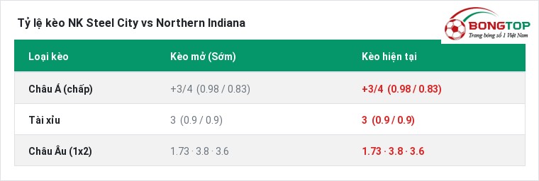 Tỷ lệ kèo NK Steel City vs Northern Indiana tại BongTop
