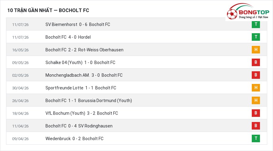 Phong độ Bocholt FC 10 trận gần nhất