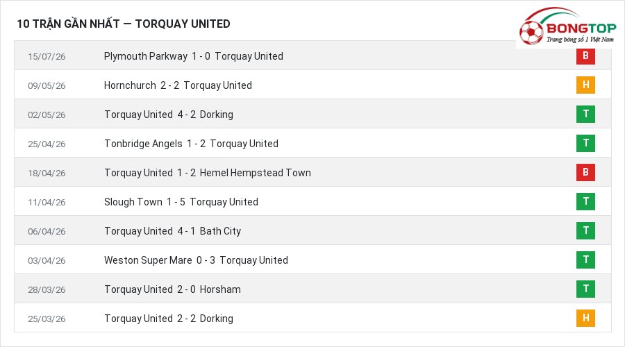 Phong độ Torquay United 10 trận gần nhất