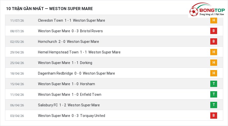 Phong độ Weston Super Mare 10 trận gần nhất