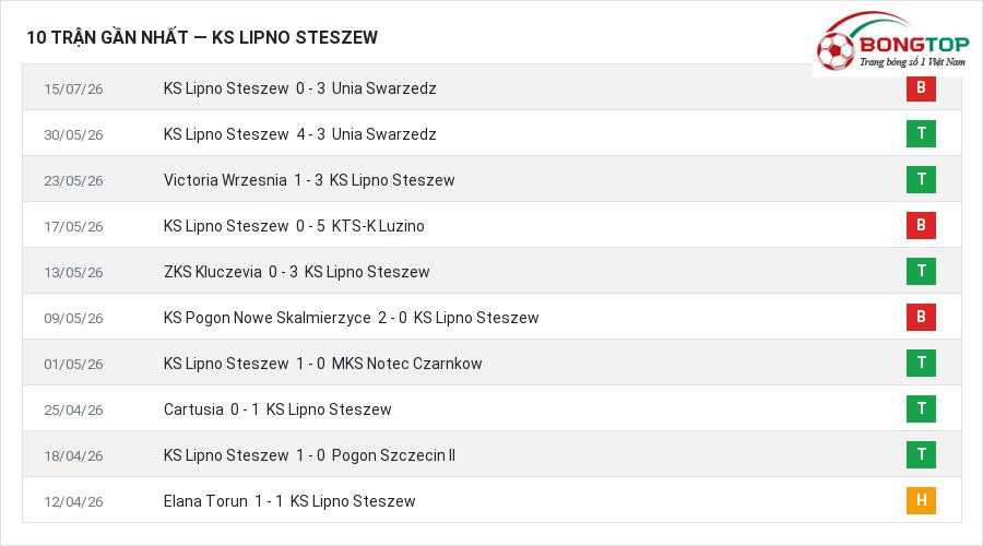 Phong độ KS Lipno Steszew 10 trận gần nhất