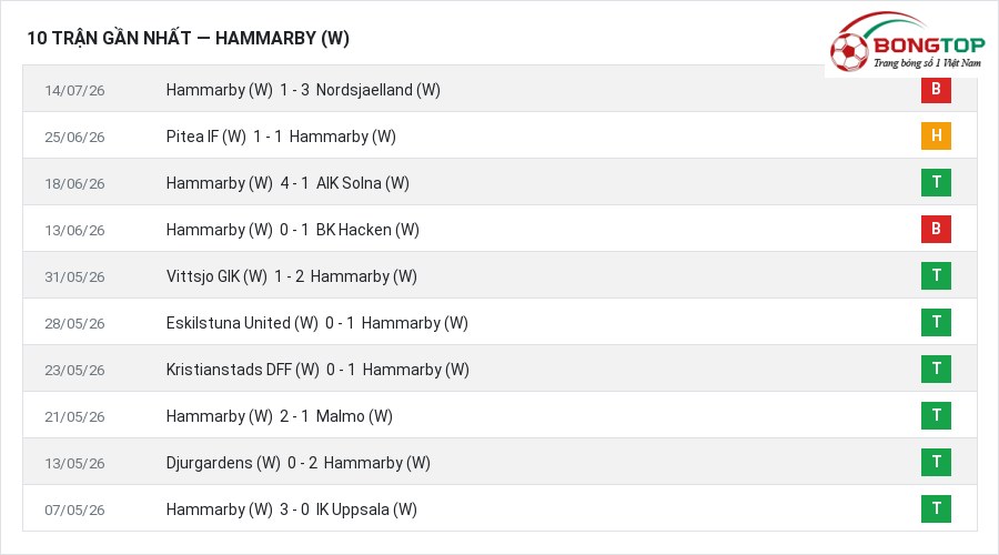 Phong độ Hammarby (W) 10 trận gần nhất