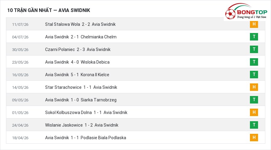 Phong độ Avia Swidnik 10 trận gần nhất