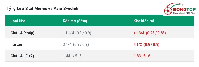 Tỷ lệ kèo Stal Mielec vs Avia Swidnik tại BongTop