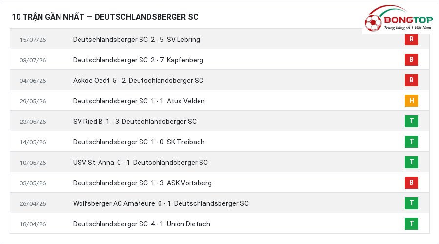 Phong độ Deutschlandsberger SC 10 trận gần nhất
