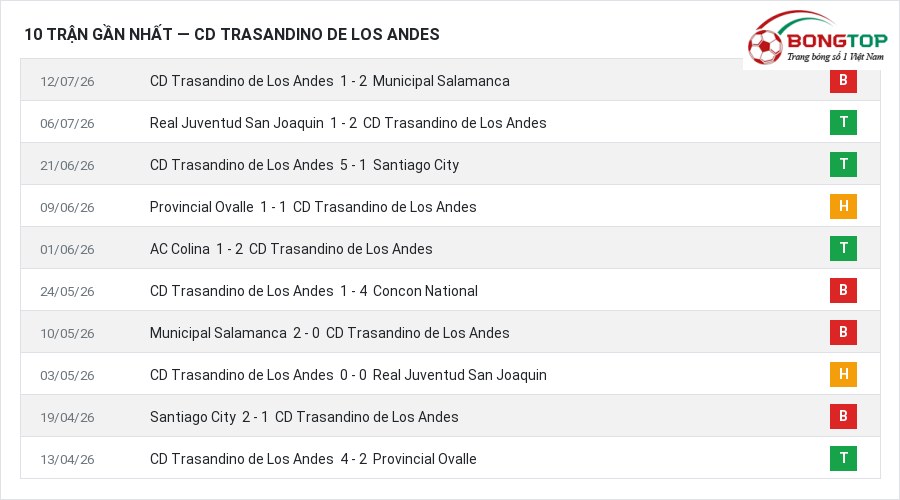 Phong độ CD Trasandino de Los Andes 10 trận gần nhất