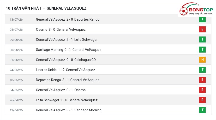 Phong độ General VelAsquez 10 trận gần nhất