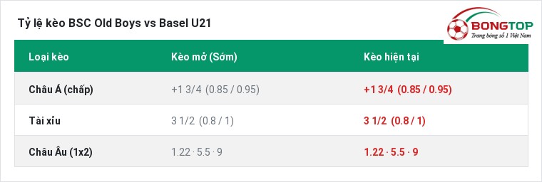 Tỷ lệ kèo BSC Old Boys vs Basel U21 tại BongTop