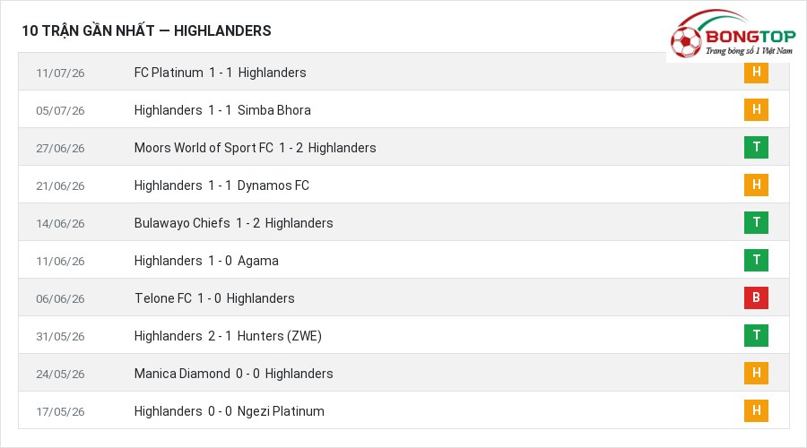 Phong độ Highlanders 10 trận gần nhất