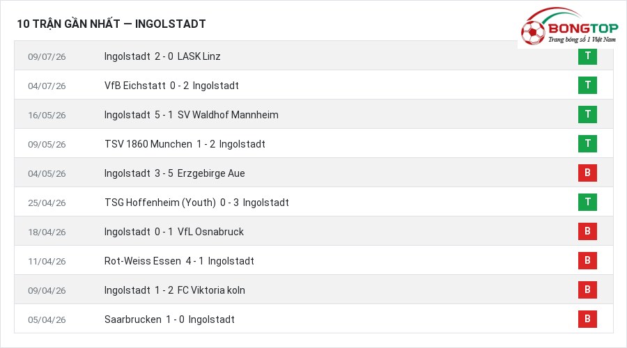 Phong độ Ingolstadt 10 trận gần nhất