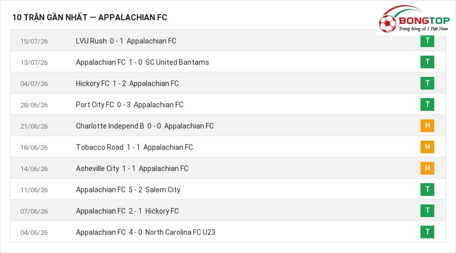 Phong độ Appalachian FC 10 trận gần nhất