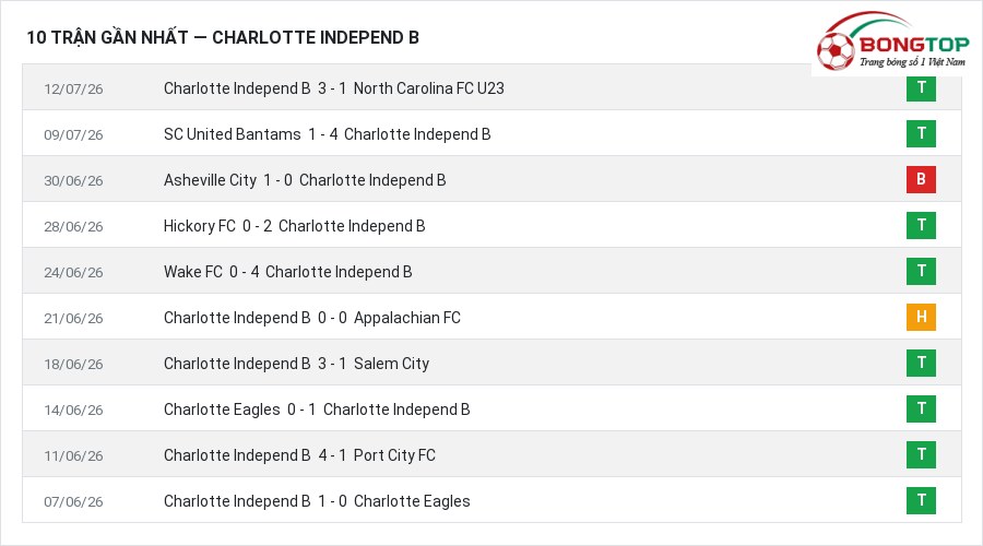 Phong độ Charlotte Independ B 10 trận gần nhất