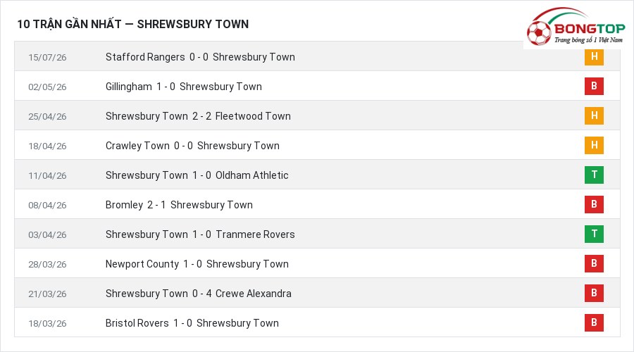 Phong độ Shrewsbury Town 10 trận gần nhất