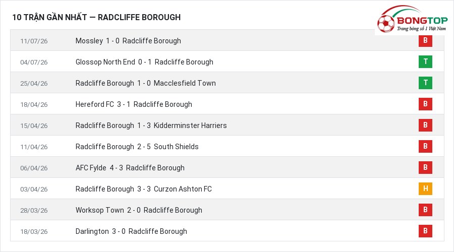 Phong độ Radcliffe Borough 10 trận gần nhất
