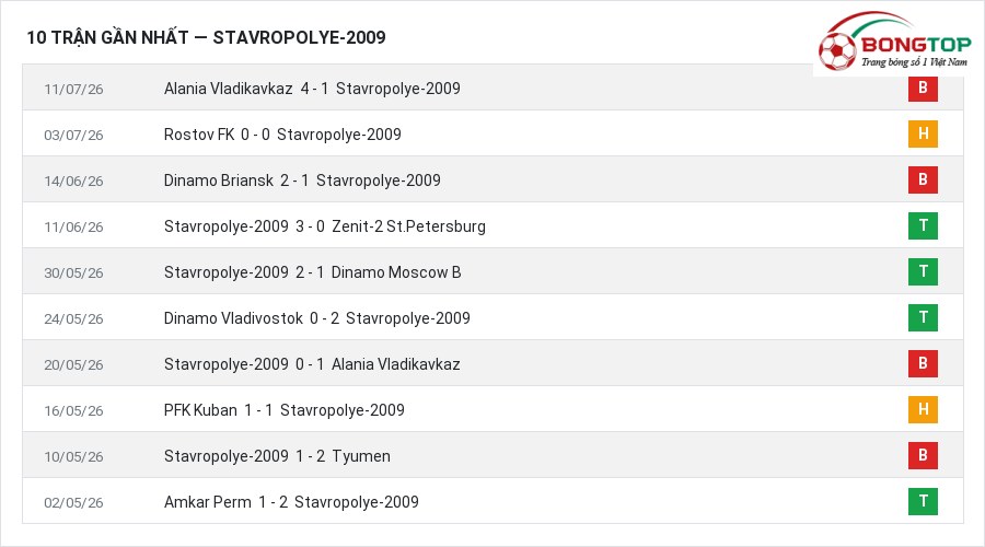 Phong độ Stavropolye-2009 10 trận gần nhất