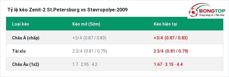 Tỷ lệ kèo Zenit-2 St.Petersburg vs Stavropolye-2009 tại BongTop