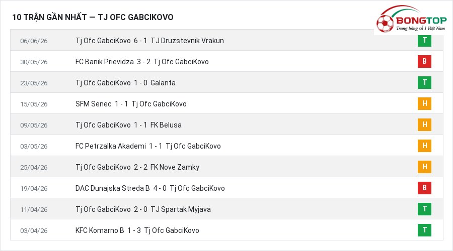 Phong độ Tj Ofc GabciKovo 10 trận gần nhất