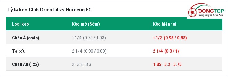 Tỷ lệ kèo Club Oriental vs Huracan FC tại BongTop
