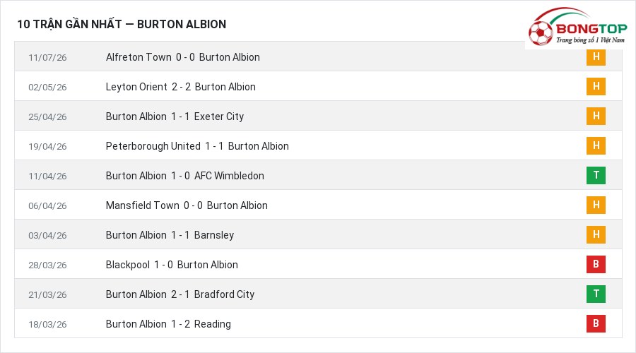Phong độ Burton Albion 10 trận gần nhất