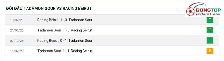 Lịch sử đối đầu Tadamon Sour vs Racing Beirut