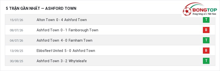 Phong độ Ashford Town 5 trận gần nhất