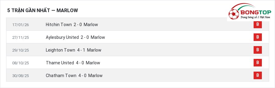 Phong độ Marlow 5 trận gần nhất