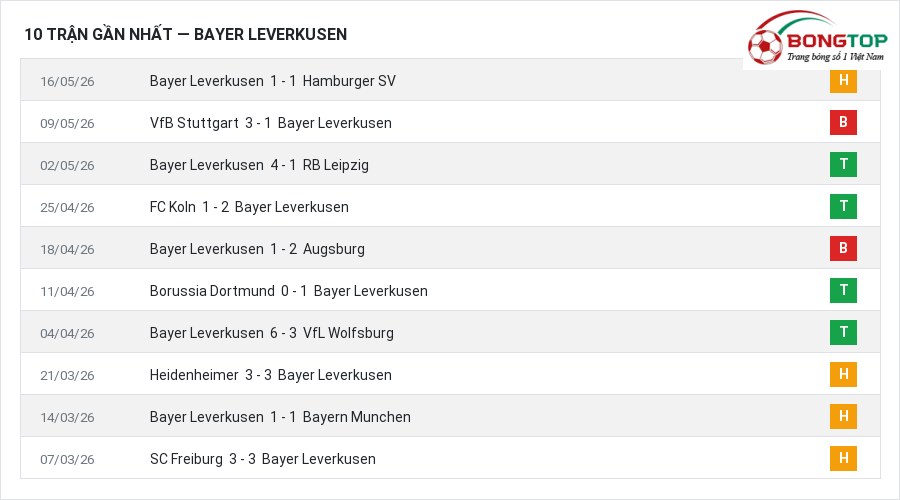 Phong độ Bayer Leverkusen 10 trận gần nhất
