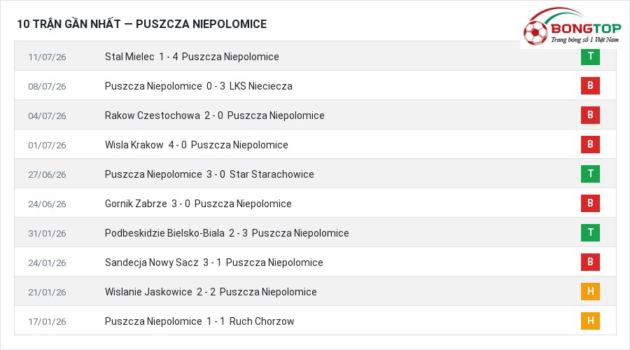 Phong độ Puszcza Niepolomice 10 trận gần nhất