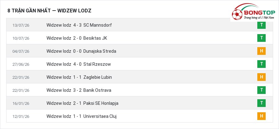 Phong độ Widzew lodz 8 trận gần nhất